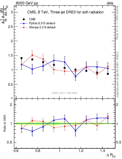 Plot of jj.dR in 8000 GeV pp collisions