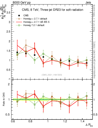 Plot of jj.dR in 8000 GeV pp collisions