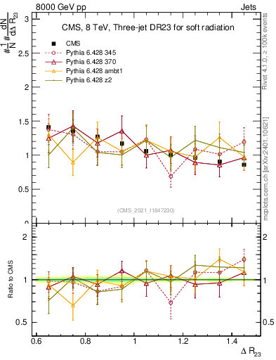 Plot of jj.dR in 8000 GeV pp collisions