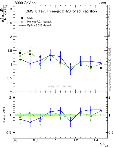 Plot of jj.dR in 8000 GeV pp collisions