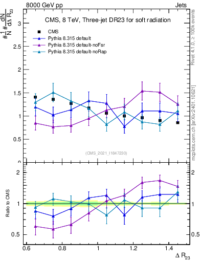Plot of jj.dR in 8000 GeV pp collisions