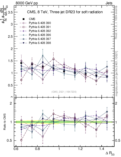 Plot of jj.dR in 8000 GeV pp collisions