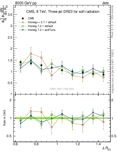 Plot of jj.dR in 8000 GeV pp collisions
