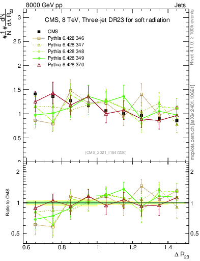Plot of jj.dR in 8000 GeV pp collisions