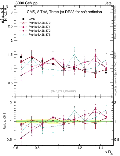 Plot of jj.dR in 8000 GeV pp collisions