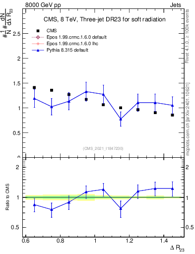 Plot of jj.dR in 8000 GeV pp collisions