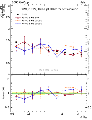 Plot of jj.dR in 8000 GeV pp collisions