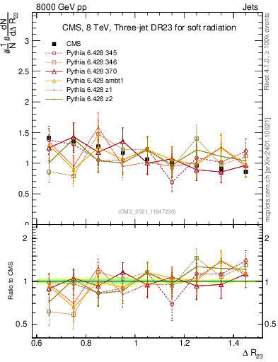 Plot of jj.dR in 8000 GeV pp collisions