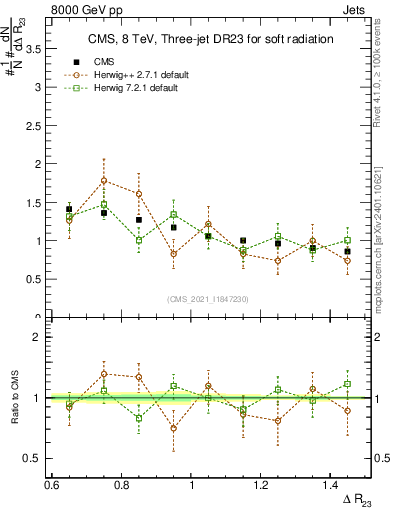 Plot of jj.dR in 8000 GeV pp collisions