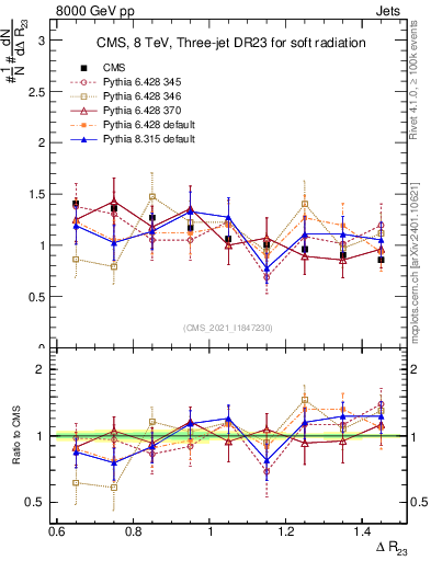 Plot of jj.dR in 8000 GeV pp collisions