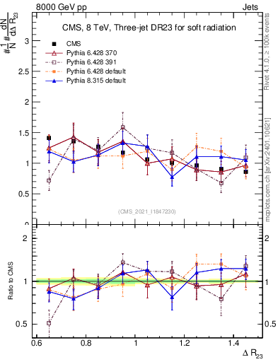 Plot of jj.dR in 8000 GeV pp collisions