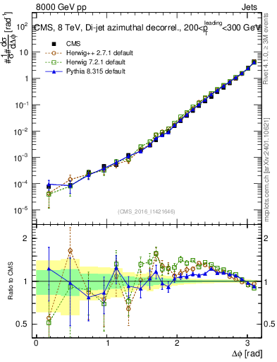 Plot of jj.dphi in 8000 GeV pp collisions