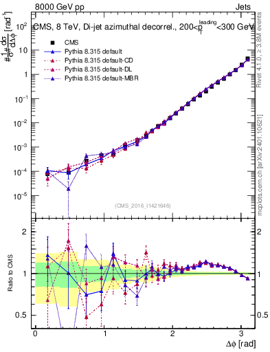 Plot of jj.dphi in 8000 GeV pp collisions