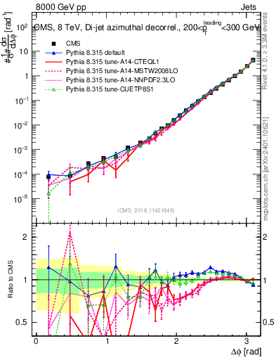 Plot of jj.dphi in 8000 GeV pp collisions