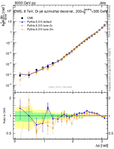 Plot of jj.dphi in 8000 GeV pp collisions