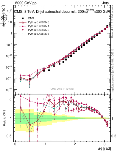 Plot of jj.dphi in 8000 GeV pp collisions