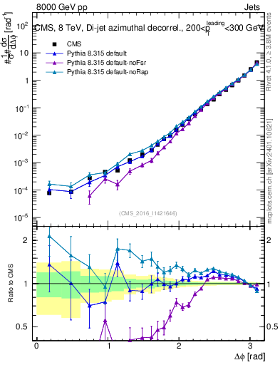 Plot of jj.dphi in 8000 GeV pp collisions