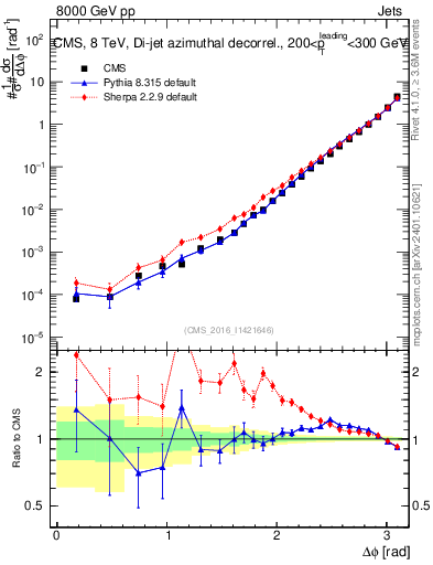 Plot of jj.dphi in 8000 GeV pp collisions