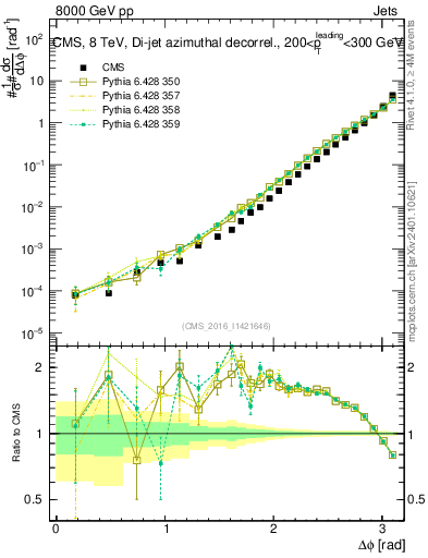Plot of jj.dphi in 8000 GeV pp collisions