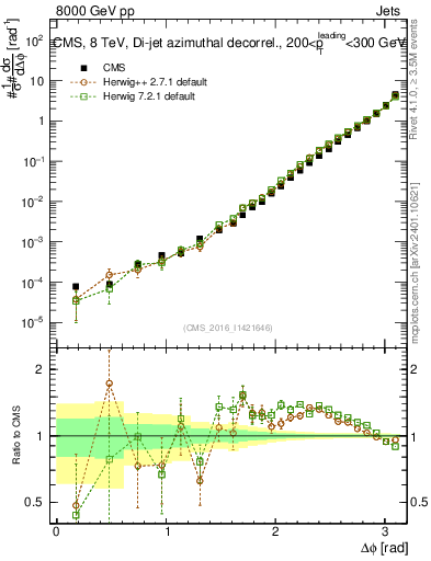 Plot of jj.dphi in 8000 GeV pp collisions