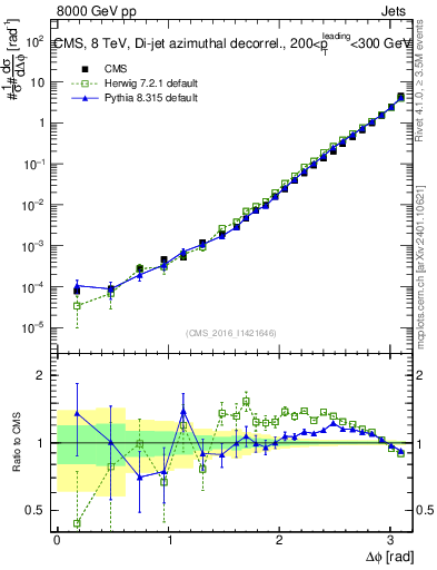 Plot of jj.dphi in 8000 GeV pp collisions