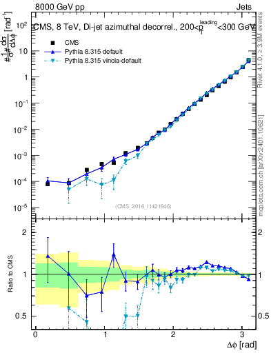 Plot of jj.dphi in 8000 GeV pp collisions