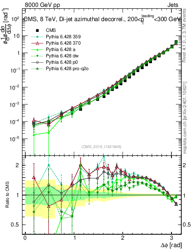 Plot of jj.dphi in 8000 GeV pp collisions