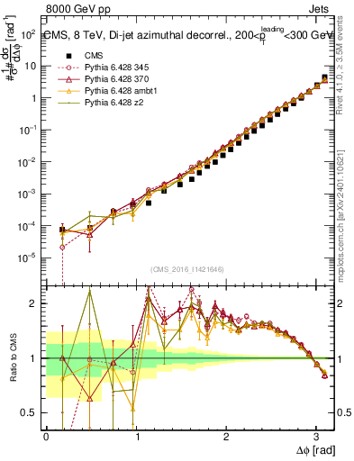 Plot of jj.dphi in 8000 GeV pp collisions