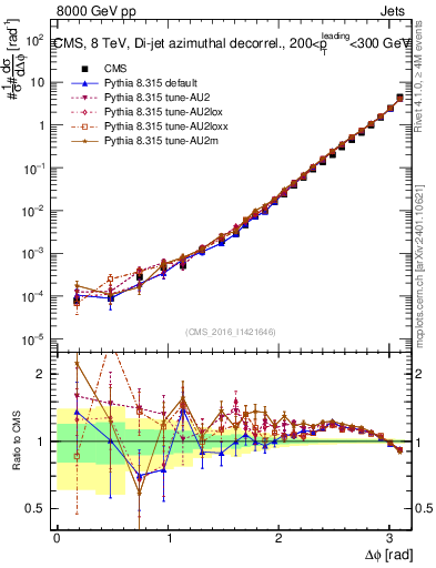 Plot of jj.dphi in 8000 GeV pp collisions