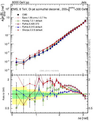 Plot of jj.dphi in 8000 GeV pp collisions