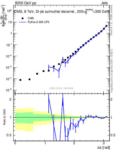 Plot of jj.dphi in 8000 GeV pp collisions