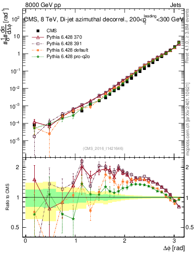 Plot of jj.dphi in 8000 GeV pp collisions
