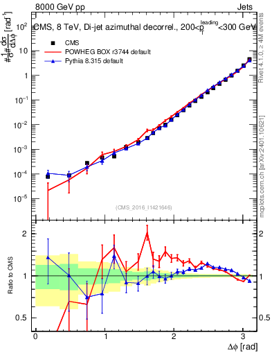 Plot of jj.dphi in 8000 GeV pp collisions