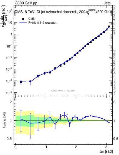 Plot of jj.dphi in 8000 GeV pp collisions