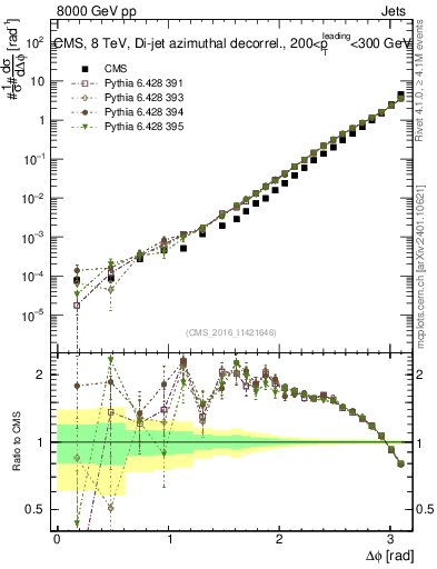 Plot of jj.dphi in 8000 GeV pp collisions