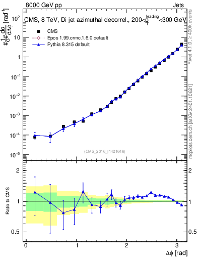 Plot of jj.dphi in 8000 GeV pp collisions