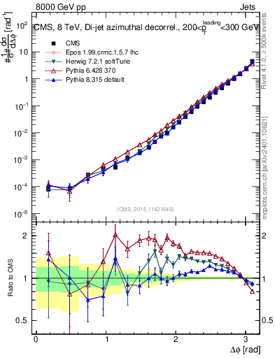 Plot of jj.dphi in 8000 GeV pp collisions