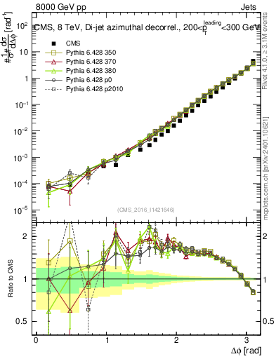 Plot of jj.dphi in 8000 GeV pp collisions
