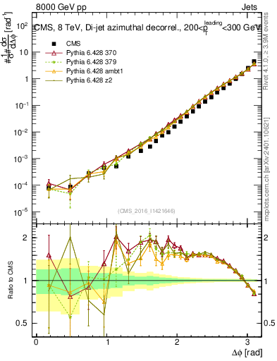 Plot of jj.dphi in 8000 GeV pp collisions