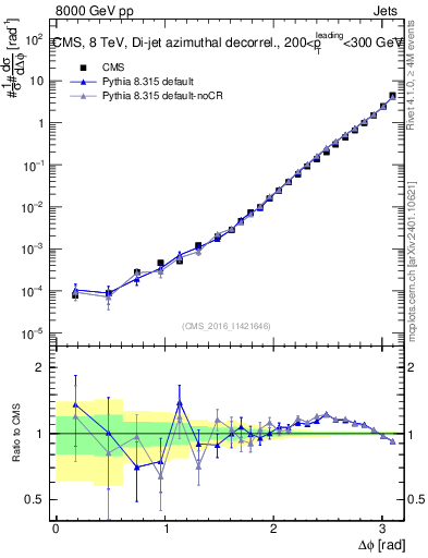 Plot of jj.dphi in 8000 GeV pp collisions