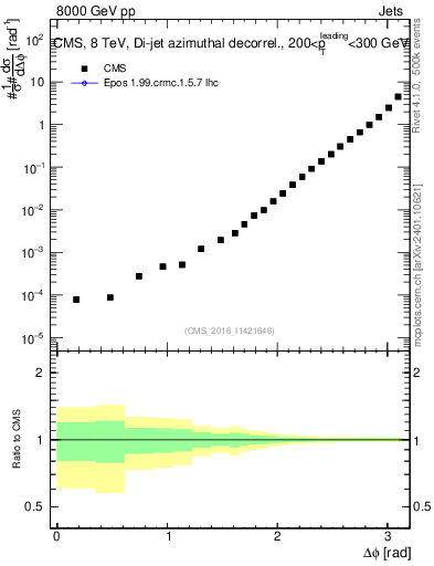 Plot of jj.dphi in 8000 GeV pp collisions