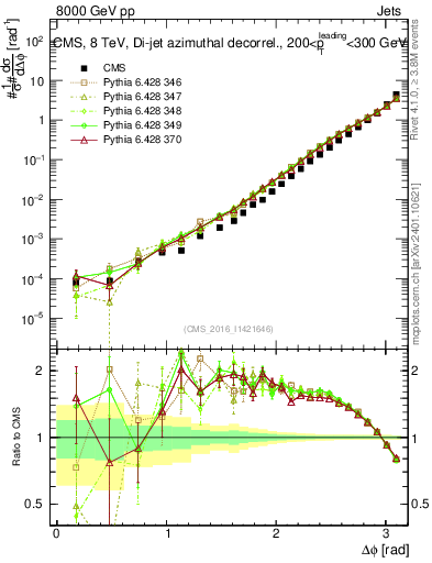 Plot of jj.dphi in 8000 GeV pp collisions