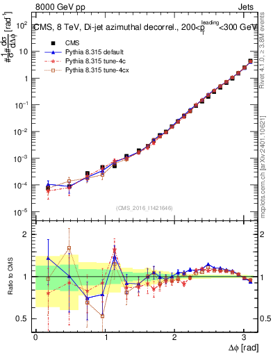 Plot of jj.dphi in 8000 GeV pp collisions