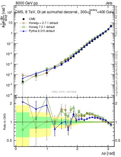 Plot of jj.dphi in 8000 GeV pp collisions