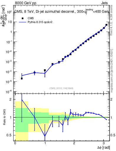 Plot of jj.dphi in 8000 GeV pp collisions
