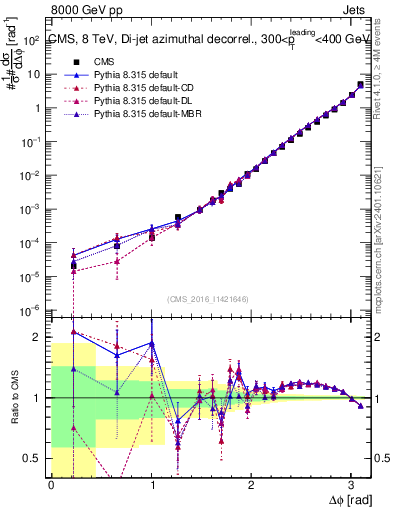 Plot of jj.dphi in 8000 GeV pp collisions