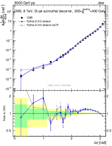 Plot of jj.dphi in 8000 GeV pp collisions