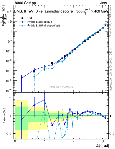 Plot of jj.dphi in 8000 GeV pp collisions