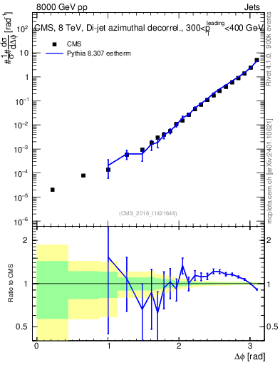 Plot of jj.dphi in 8000 GeV pp collisions