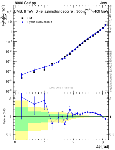 Plot of jj.dphi in 8000 GeV pp collisions